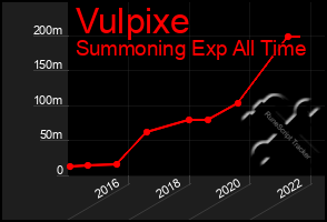 Total Graph of Vulpixe