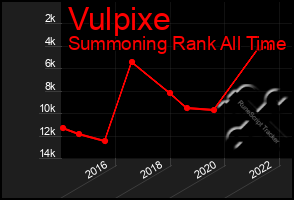 Total Graph of Vulpixe