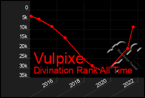 Total Graph of Vulpixe