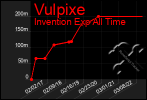 Total Graph of Vulpixe