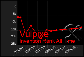 Total Graph of Vulpixe