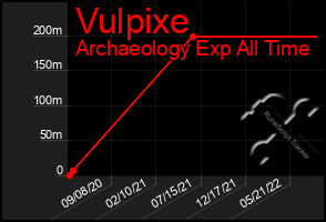 Total Graph of Vulpixe