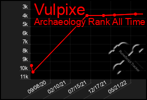 Total Graph of Vulpixe