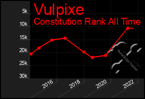 Total Graph of Vulpixe