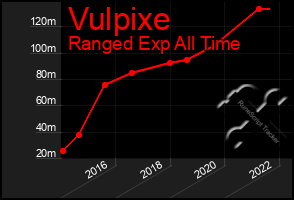 Total Graph of Vulpixe