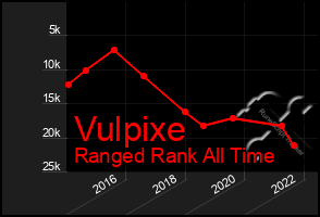 Total Graph of Vulpixe