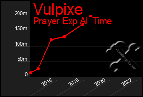 Total Graph of Vulpixe