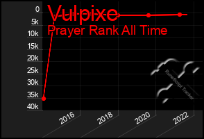 Total Graph of Vulpixe