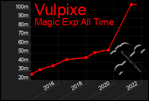 Total Graph of Vulpixe