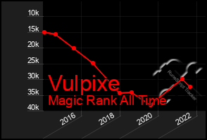 Total Graph of Vulpixe