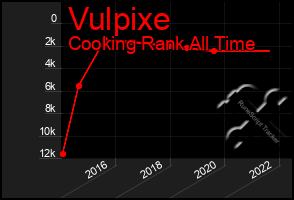 Total Graph of Vulpixe