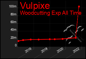 Total Graph of Vulpixe