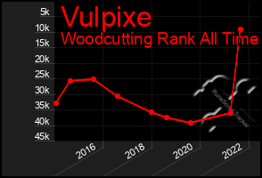 Total Graph of Vulpixe