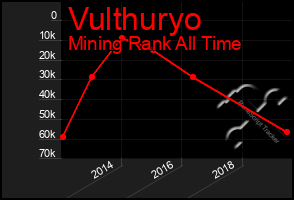 Total Graph of Vulthuryo