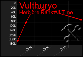 Total Graph of Vulthuryo