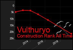 Total Graph of Vulthuryo