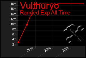 Total Graph of Vulthuryo