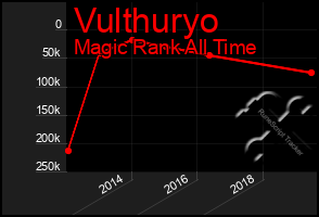 Total Graph of Vulthuryo