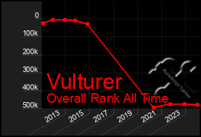 Total Graph of Vulturer