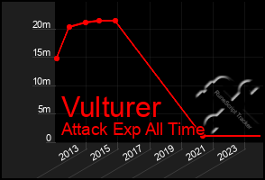 Total Graph of Vulturer