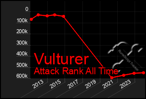 Total Graph of Vulturer