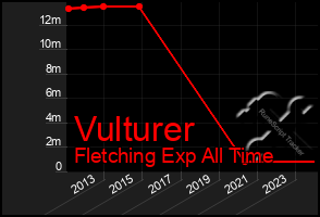 Total Graph of Vulturer