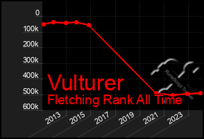 Total Graph of Vulturer