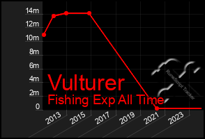 Total Graph of Vulturer