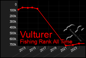 Total Graph of Vulturer