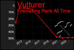 Total Graph of Vulturer