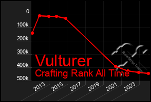 Total Graph of Vulturer