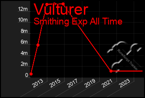 Total Graph of Vulturer