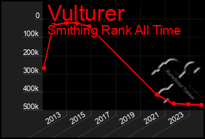 Total Graph of Vulturer