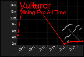 Total Graph of Vulturer