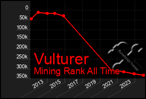 Total Graph of Vulturer