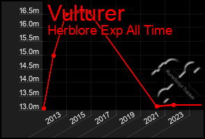 Total Graph of Vulturer