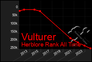 Total Graph of Vulturer