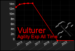 Total Graph of Vulturer