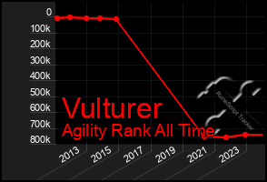 Total Graph of Vulturer