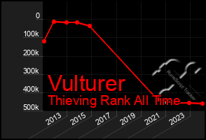 Total Graph of Vulturer