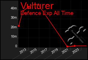 Total Graph of Vulturer