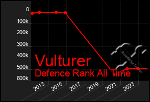 Total Graph of Vulturer