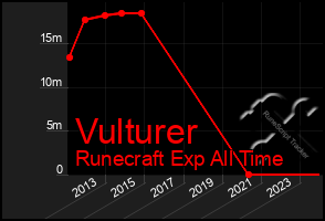 Total Graph of Vulturer