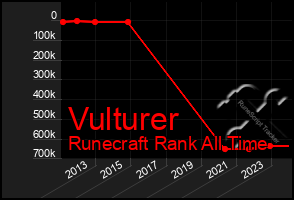 Total Graph of Vulturer