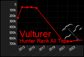 Total Graph of Vulturer