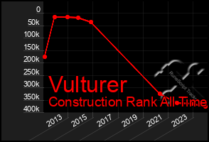 Total Graph of Vulturer