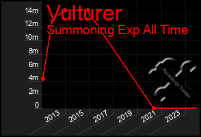 Total Graph of Vulturer