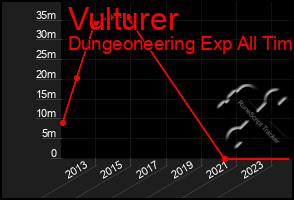 Total Graph of Vulturer