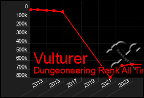 Total Graph of Vulturer