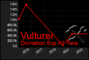 Total Graph of Vulturer